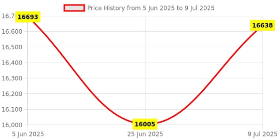 flipkart.com aastha Gharghanti Specially For Masala & Grains Grinding (2 in 1) With Standard Premium Accessories Hexagonal Shapes Flourmill aastha Price History Graph from 5 Jun 2025 to 9 Jul 2025