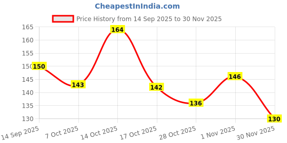 flipkart.com gharoration Terracotta Earthenware Clay Tawa Tawa 24 cm diameter gharoration Price History Graph from 14 Sep 2025 to 30 Nov 2025