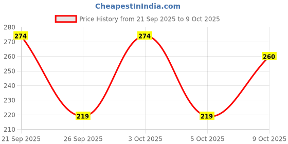 flipkart.com GharSoaps GharSoaps Glow Bar Kojic Acid gharsoaps Price History Graph from 21 Sep 2025 to 9 Oct 2025