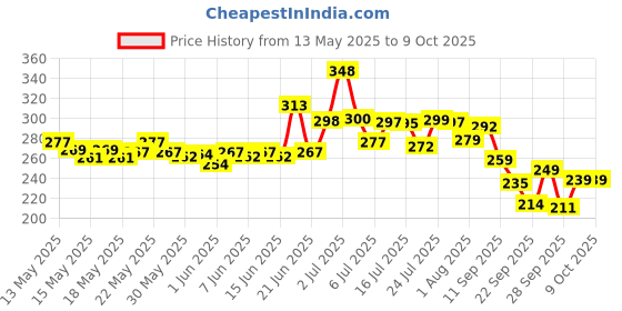 flipkart.com gharsoaps Sandal Wood And Saffron Soap For Glowing & Refreshing Skin gharsoaps Price History Graph from 13 May 2025 to 9 Oct 2025