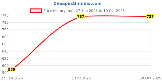 flipkart.com gharsoaps Sandal Wood And Saffron Soap For Glowing & Refreshing Skin gharsoaps Price History Graph from 27 Sep 2025 to 9 Oct 2025