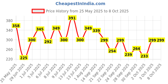 flipkart.com gharsoaps Wood And Saffron Soap For Glowing & Refreshing Skin (pack of 3) gharsoaps Price History Graph from 25 May 2025 to 8 Oct 2025