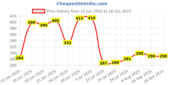 flipkart.com ghatin Cotton woven basket with cap (lid) Storage Basket ghatin Price History Graph from 10 Jun 2025 to 16 Oct 2025