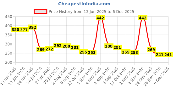 flipkart.com ghatin Cotton woven basket with cap (lid) Storage Basket ghatin Price History Graph from 13 Jun 2025 to 5 Dec 2025