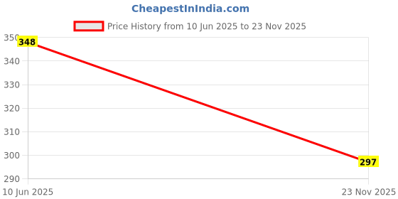 flipkart.com ghatin Cotton woven cylindrical storage basket with cap (lid) Storage Basket ghatin Price History Graph from 10 Jun 2025 to 23 Nov 2025