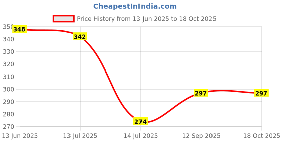 flipkart.com ghatin Cotton woven cylindrical storage basket with cap (lid) Storage Basket ghatin Price History Graph from 13 Jun 2025 to 18 Oct 2025