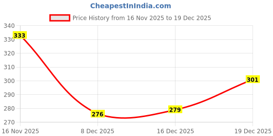 flipkart.com ghatin Women Grey, White Shoulder Bag ghatin Price History Graph from 7 Jul 2025 to 16 Nov 2025