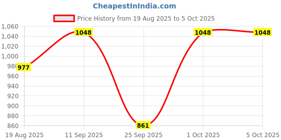 flipkart.com ghazi collection HDPE - High Density Poly Ethylene Kids Washable Baby Mosquito Net Mosquito Net ghazi collection Price History Graph from 19 Aug 2025 to 5 Oct 2025