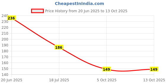 flipkart.com ghazian 4 in 1 multipurpose kitchen/Bathroom shelf/Toothbrush holder/Soap Stand ghazian Price History Graph from 20 Jun 2025 to 13 Oct 2025