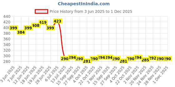 flipkart.com ghazian Blue Curtain Knobs, Rod Rail Bracket Metal ghazian Price History Graph from 3 Jun 2025 to 30 Nov 2025
