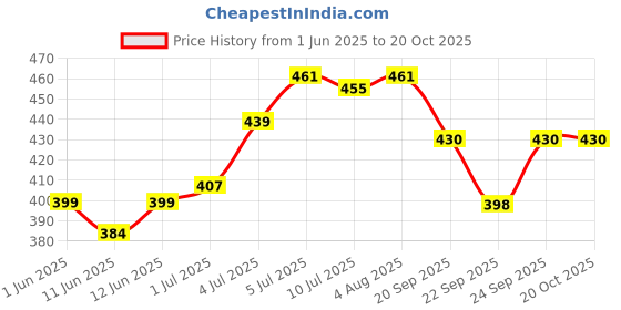 flipkart.com ghazian Maroon Curtain Knobs Metal ghazian Price History Graph from 1 Jun 2025 to 20 Oct 2025