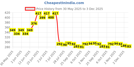 flipkart.com ghazian Maroon Curtain Knobs, Rod Rail Bracket Metal ghazian Price History Graph from 30 May 2025 to 3 Dec 2025