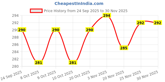 flipkart.com ghazian Purple Curtain Knobs, Rod Rail Bracket Metal ghazian Price History Graph from 24 Sep 2025 to 30 Nov 2025