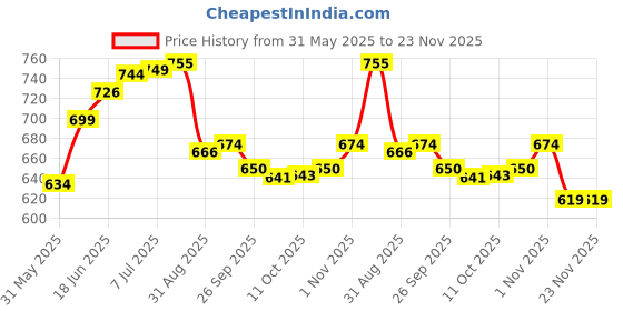 flipkart.com ghazian Red, Gold Curtain Knobs, Rod Rail Bracket Metal ghazian Price History Graph from 31 May 2025 to 22 Nov 2025