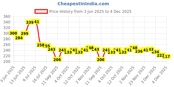flipkart.com ghazian Red, Gold Curtain Knobs, Rod Rail Bracket Metal ghazian Price History Graph from 3 Jun 2025 to 4 Dec 2025