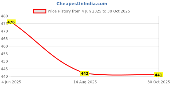 flipkart.com ghazian Red, Gold Curtain Knobs, Rod Rail Bracket Metal ghazian Price History Graph from 4 Jun 2025 to 30 Oct 2025