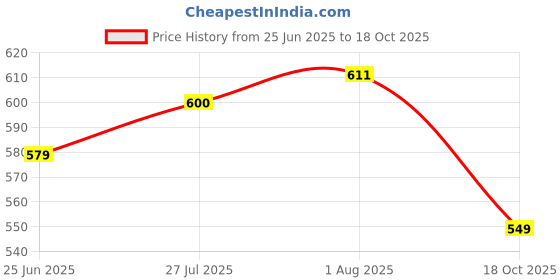 flipkart.com ghazian Red, Gold Curtain Knobs, Rod Rail Bracket Metal ghazian Price History Graph from 25 Jun 2025 to 18 Oct 2025
