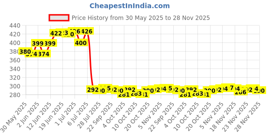 flipkart.com ghazian Silver Curtain Knobs, Rod Rail Bracket Metal ghazian Price History Graph from 30 May 2025 to 28 Nov 2025