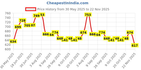 flipkart.com ghazian Silver, Gold Curtain Knobs, Rod Rail Bracket Metal ghazian Price History Graph from 30 May 2025 to 22 Nov 2025