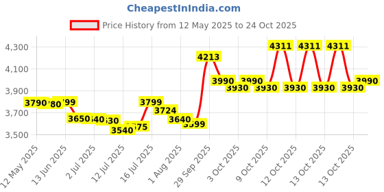 flipkart.com havells by havells GHBKTAXK160 Electric Kettle havells by havells Price History Graph from 12 May 2025 to 23 Oct 2025