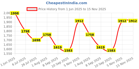 flipkart.com ghc 3in1 E Rechargeable Shaver Clipper Beard Moustache Ear Nose Hair Cutting Trimmer Fully Waterproof Grooming Kit 320 minRuntime 4 Length Settings Price History Graph from 1 Jun 2025 to 15 Nov 2025
