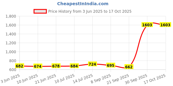 flipkart.com ghc 3in1 Waterproof Rechargeable Professional Nose & Fully Waterproof Grooming Kit 120 minRuntime 3 Length Settings Price History Graph from 3 Jun 2025 to 16 Oct 2025
