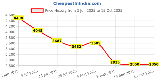 flipkart.com ghc AC-DC Washable Rechargeable Beard Moustache Trimmer High Power Hair Clipper VD Fully Waterproof Grooming Kit 410 minRuntime 8 Length Settings Price History Graph from 3 Jun 2025 to 15 Oct 2025