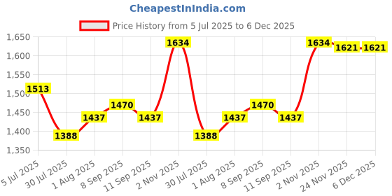 flipkart.com ghc Men’s Rechargeable AR Powerful Hair Clipper Beard Moustache Hair Cutting Trimmer Fully Waterproof Grooming Kit 410 minRuntime 8 Length Settings Price History Graph from 5 Jul 2025 to 5 Dec 2025