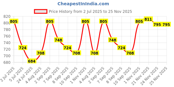 flipkart.com ghc Men’s Rechargeable AW Powerful Hair Clipper Beard Moustache Hair Cutting Trimmer Grooming Kit 220 minRuntime 5 Length Settings Price History Graph from 2 Jul 2025 to 25 Nov 2025