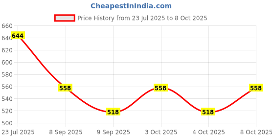 flipkart.com gaurang GHD6011SS 5 Seater Leaf Printed Net Sofa Cover Set Sofa Fabric gaurang Price History Graph from 23 Jul 2025 to 8 Oct 2025