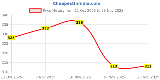 flipkart.com ghe 2 in 1 Kitchen Single Layer Egg Boiler in Electric Automatic Omelette Maker SINGLE LAYER EGG BOILER Egg Cooker ghe Price History Graph from 11 Oct 2025 to 25 Nov 2025