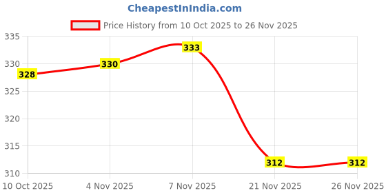 flipkart.com ghe 2 in 1 Single Layer Egg Boiler Steamer Cooker Electric Egg Boiler Egg Cooker ghe Price History Graph from 10 Oct 2025 to 25 Nov 2025