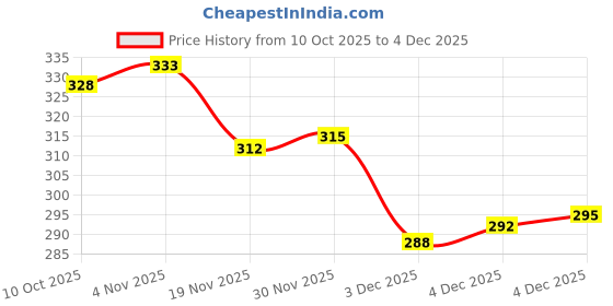 flipkart.com ghe 7 Egg Boiler Steamer Heavy Cooker/ Egg Boiler Machine Egg Boiler Electric Egg Boiler,Egg Cooker,EggPoacher UZAEB106 Egg Cooker ghe Price History Graph from 10 Oct 2025 to 4 Dec 2025