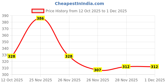 flipkart.com ghe Automatic Off 7 Egg Poacher for Steaming, Cooking, Boiling and Frying Electric Egg Boiler,Egg Cooker,EggPoacher UZAEB16 Egg Cooker ghe Price History Graph from 12 Oct 2025 to 30 Nov 2025