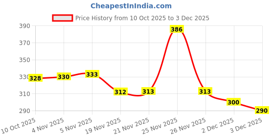 flipkart.com ghe Electric Boiler Steamer Poacher Egg Cooker (7 Eggs) stylish Egg Cooker ghe Price History Graph from 10 Oct 2025 to 3 Dec 2025