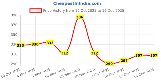 flipkart.com ghe Electric Egg Boiler,Egg Cooker,EggPoacher UZAEB235 Egg Cooker ghe Price History Graph from 10 Oct 2025 to 16 Dec 2025