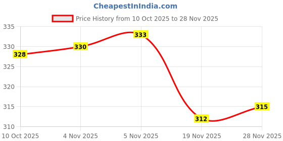 flipkart.com ghe Electric Egg Boiler,Egg Cooker,EggPoacher UZAEB49 Egg Cooker ghe Price History Graph from 10 Oct 2025 to 28 Nov 2025