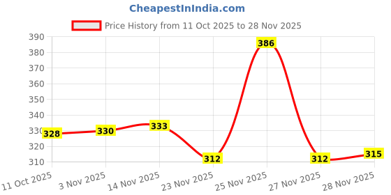 flipkart.com ghe singel layer egg boiler Egg Cooker ghe Price History Graph from 11 Oct 2025 to 28 Nov 2025