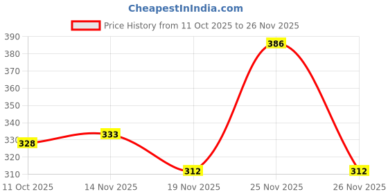 flipkart.com ghe Single Layer Electric Egg Boiler, Cooker, Poacher and Milk Boiler Egg Cooker ghe Price History Graph from 11 Oct 2025 to 25 Nov 2025