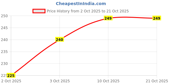 flipkart.com ind dream store Ghee Diya Batti 200pcs| Handmade Ghee Diya Batti, Cotton (Pack of 2) Table Diya Set ind dream store Price History Graph from 2 Oct 2025 to 20 Oct 2025
