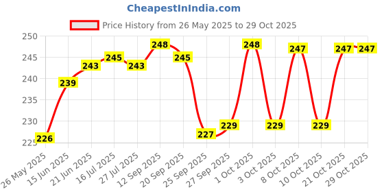 flipkart.com darshan Ghee Diya Batti for Puja, 30 min Burning Time | Pooja Aarti, Diwali Cotton (Pack of 100) Table Diya darshan Price History Graph from 26 May 2025 to 28 Oct 2025