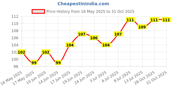 flipkart.com ogu Ghee Diya Batti, Jyot Batti for Pooja Aarti , Handmade Ghee Diya Batti- 100 Pcs. Cotton Wick ogu Price History Graph from 16 May 2025 to 30 Oct 2025