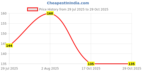 flipkart.com korwin Ghee Diya Batti Pujan Ghee Cotton Wick Pooja material Puja Item Cotton Wick korwin Price History Graph from 29 Jul 2025 to 28 Oct 2025