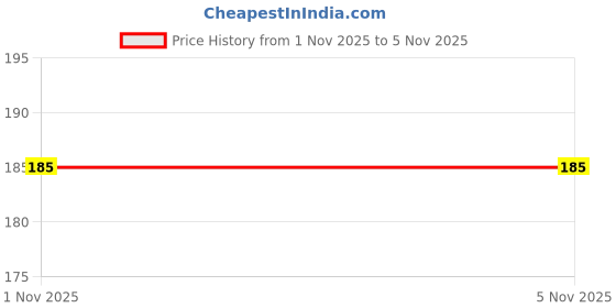 flipkart.com ghelanicreation 3D Radha Krishna Crystal Ball Night Lamp with LED Wooden Base Night Lamp ghelanicreation Price History Graph from 1 Nov 2025 to 5 Nov 2025