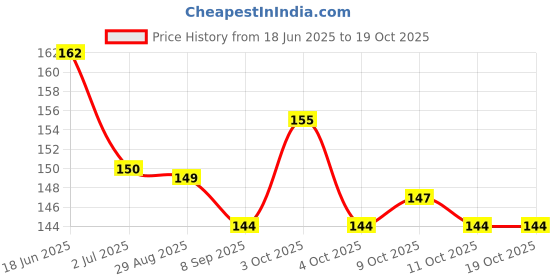 flipkart.com ghelanicreation BABY SHOWER CAP 1 PCS ghelanicreation Price History Graph from 18 Jun 2025 to 18 Oct 2025