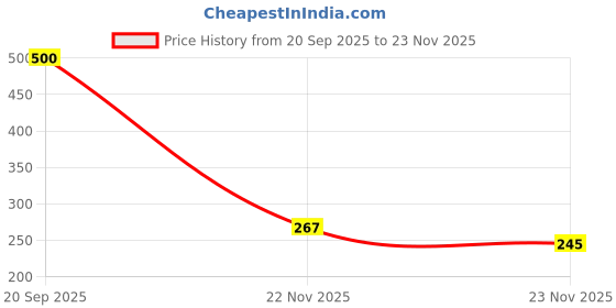 flipkart.com ghelanicreation Mantra Jap Counter Machine | Digital Finger Counting | Mala Jap Counter Digital Tally Counter ghelanicreation Price History Graph from 20 Sep 2025 to 23 Nov 2025