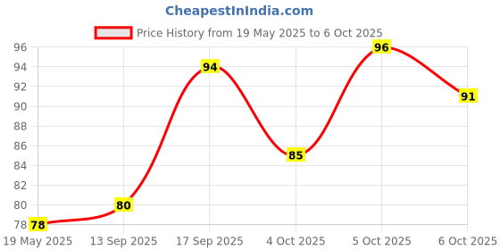 flipkart.com ghelonadi 6 PCS Curve Highlighter Pen Set Curvy Shape Pens Linear Color Pens ghelonadi Price History Graph from 19 May 2025 to 5 Oct 2025