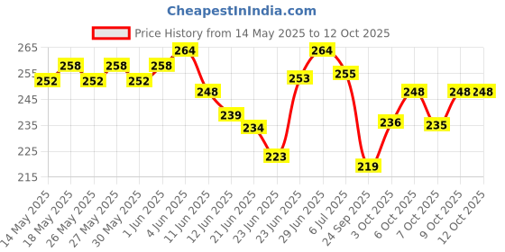 flipkart.com ghelonadi Analog Tire Pressure Gauge Tire Pressure Gauge Tyre Air Checking Meter for Car and Motorbike Easy to Use ghelonadi Price History Graph from 14 May 2025 to 12 Oct 2025