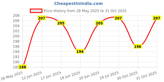 flipkart.com ghelonadi Face Lifting Tape Myofascial Face Tightening Tape, Anti-Wrinkle Patches, WrinkleFace Shaping Mask ghelonadi Price History Graph from 28 May 2025 to 30 Oct 2025
