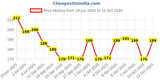 flipkart.com ghelonadi French Tip Nail Stickers Guides for Manicure Art DIY Kit 3 Design Self-adhesive ghelonadi Price History Graph from 19 Jun 2025 to 12 Oct 2025